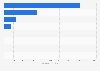 Value of auto parts imports to South Korea in 2023, by continent of origin (in million U.S. dollars)