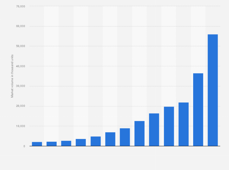 Statistic: Market volumes of advanced automotive batteries in newly-assembled light vehicles worldwide between 2013 and 2033 (in 1,000 units)