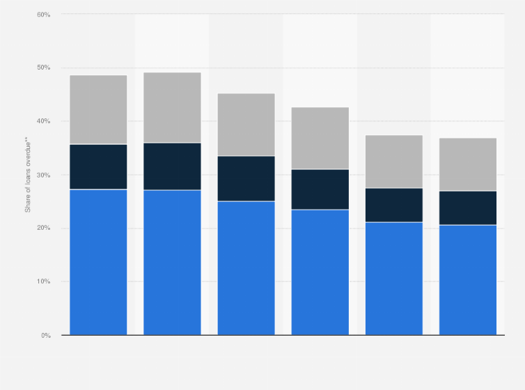 Statistic: Share of borrowers with overdue loans in Portugal from December 2016 to September 2019, by debtor type