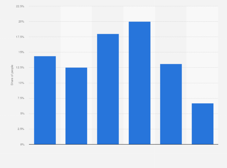 Statistic: Share of people with a portable music player in the Netherlands in 2018, by age group