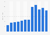 Total online sales of the art and antiques market worldwide from 2013 to 2024 (in billion U.S. dollars)