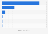 Net advertising revenue in Indonesia in 2024, by medium (in million U.S. dollars)