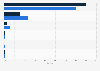 Distribution of the advertising market share in Indonesia in 2024 with a forecast for 2029, by medium