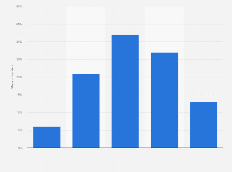 Statistic: Distribution of startup founders in Australia in 2024, by age
