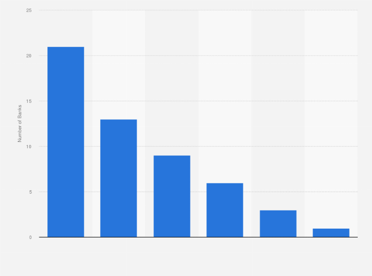 Statistic: Total number of banks in Turkey as of September 2019, by type