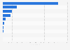 Revenue of the leading chemical companies in the United Kingdom (UK) in FY2023 (in million U.S. dollars)