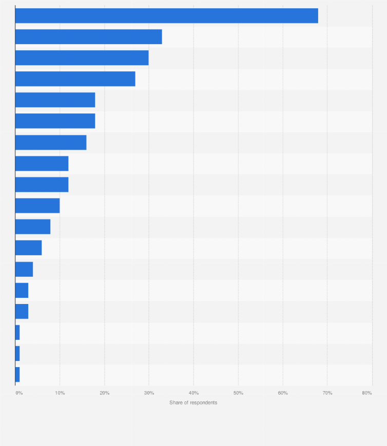 Statistic: Funding sources used by startups in Australia in 2024, by type