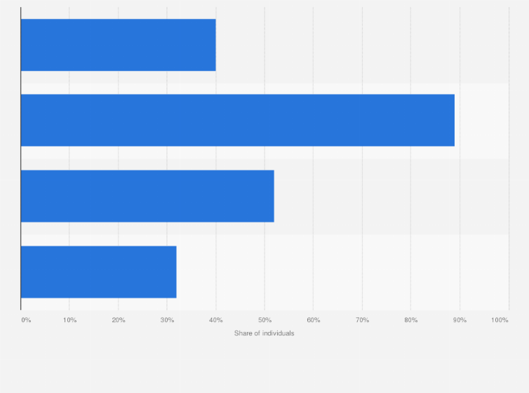 Statistic: Share of individuals who have used different payment methods* in the United Kingdom (UK) in 2018 