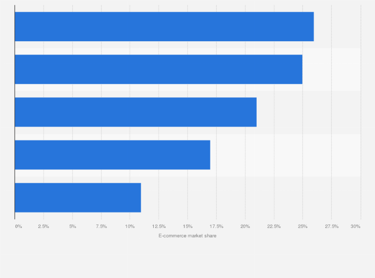 Statistic: Leading e-commerce segments in China in 2022, based on market share