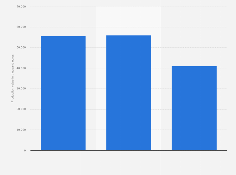 Statistic: Production value of processed cheese in Hungary from 2014 to 2016* (in 1,000 euros)