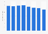 Operating revenue of Singapore Telecommunications (Singtel) Limited from financial year 2016 to 2023 (in billion Singapore dollars)