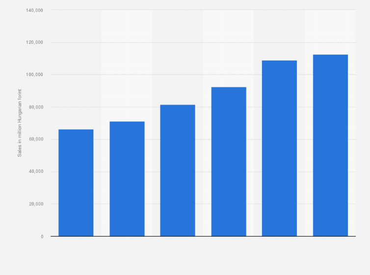 Statistic: Retail sales of do-it-yourself materials and equipment in Hungary from 2015 to 2020 (in million Hungarian forint)