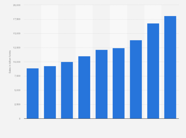 Statistic: Sales from the retail trade in Hungary from 2015 to 2023 (in billion forints)