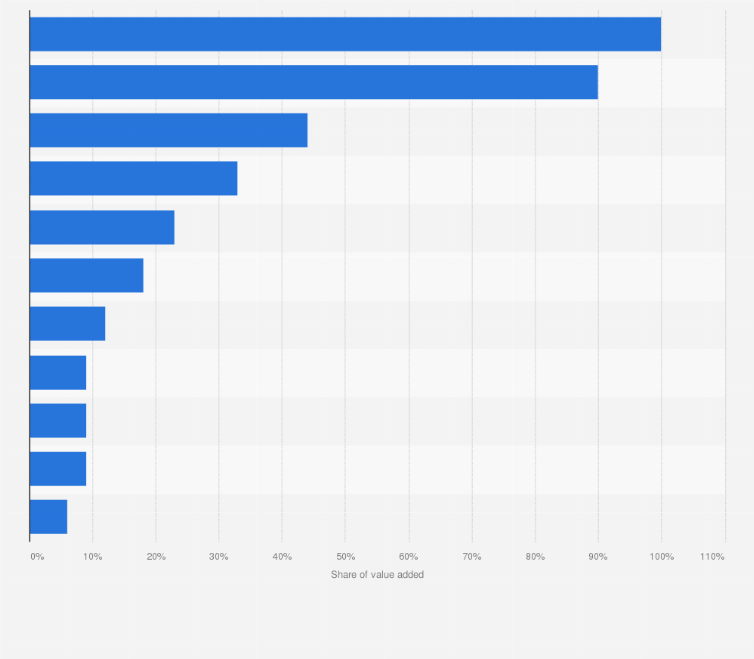 Statistic: Share of contribution of tourism to value added in Sweden in 2018, by industry