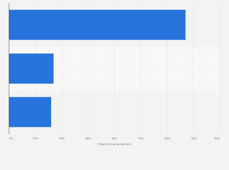 Statistic: Projected market demand for lithium-ion batteries used in electric vehicles in 2030, by application