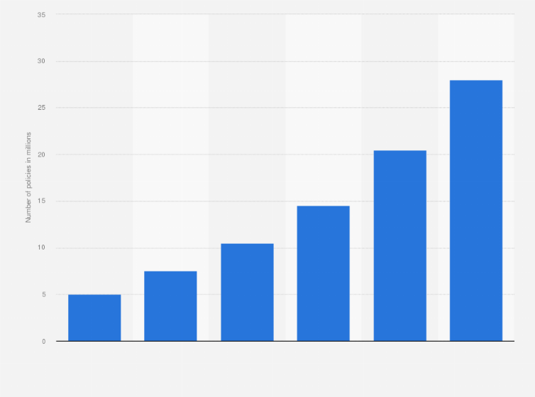 Statistic: Projected number of usage based insurance (UBI) policies in force in Europe from 2014 to 2019* (in millions)