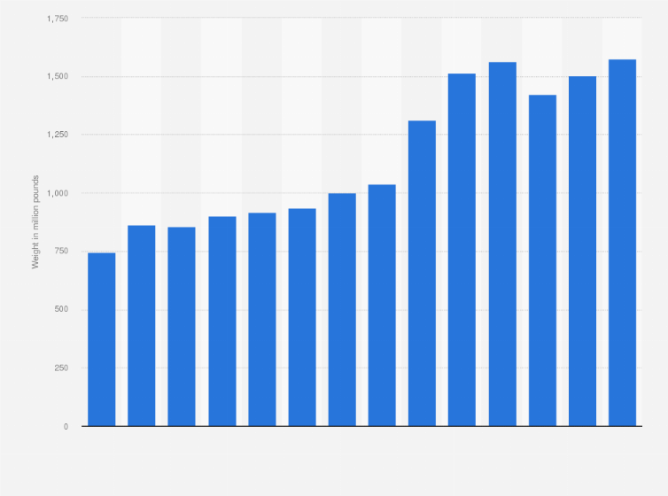 Statistic: Weight of recycled PET bottles used for conversion in the United States from 2000 to 2017 (in million pounds)