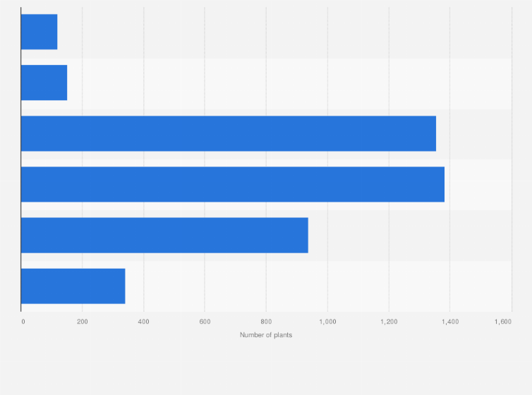 Statistic: Number of hydroelectric power plants in Italy as of July 2018, by capacity range