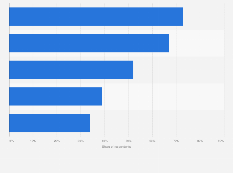 Statistic: Daily usage of social networking sites in Australia in 2018, by generation