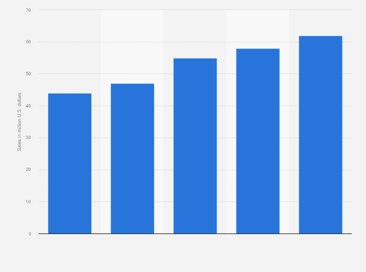 Statistic: System-wide sales of Anago Cleaning Systems in North America from 2014 to 2018 (in million U.S. dollars)