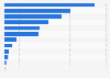 Installed capacity of wind power plants in Italy in 2024, by region (in megawatts)