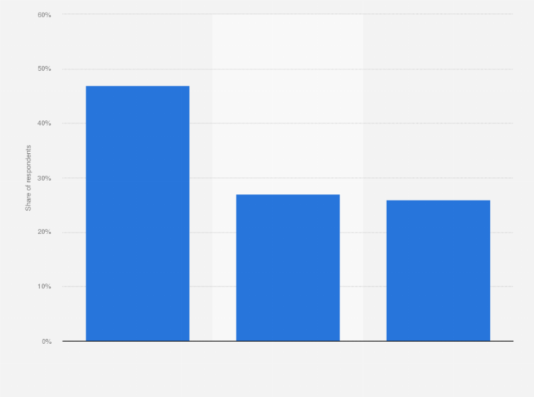 Statistic: Trust in news by consumers who use television as a main source of news in Australia as of February 2020