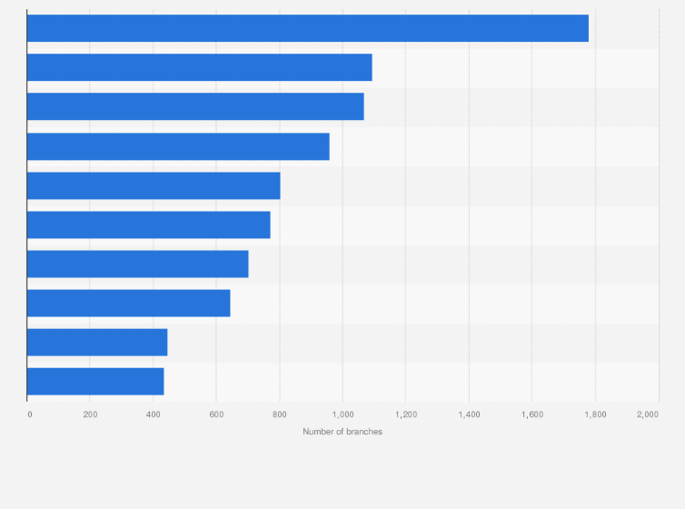 Statistic: Leading banks in Turkey as of September 2024, by number of branches 
