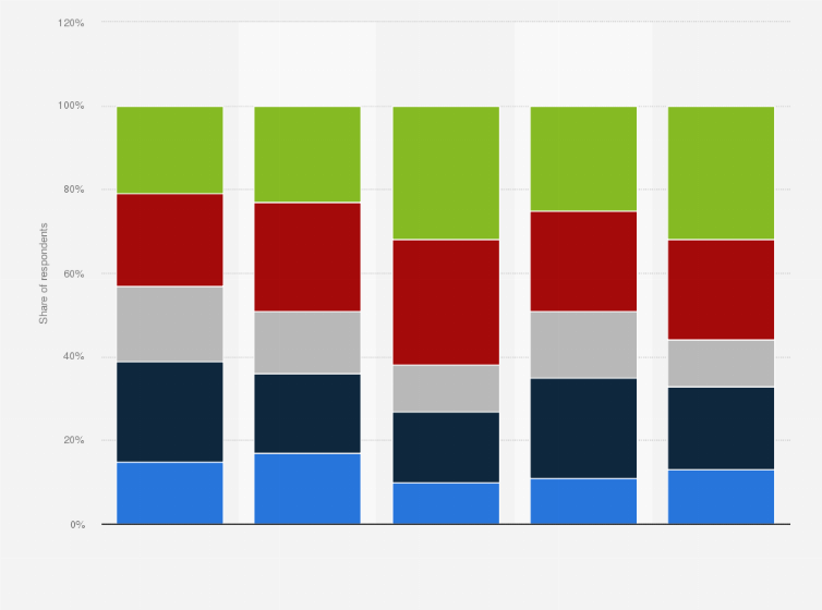 Statistic: Internet users' attitude towards facial recognition software in personal devices in United States as of September 2017, by age