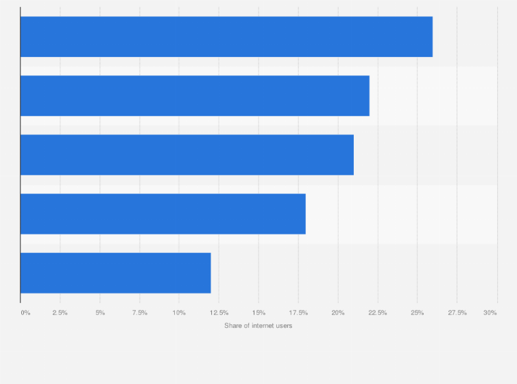 Statistic: Preferred game purchase channels of the internet population in the Netherlands in 2017