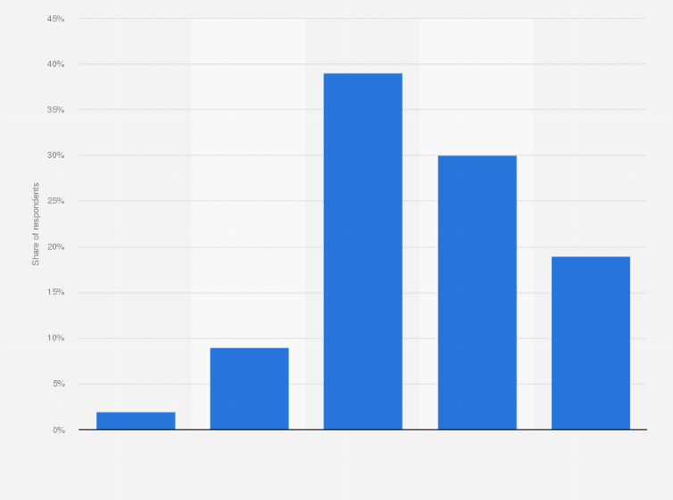 Statistic: In general, how often do you visit/consult with obstetrician/gynecologist for yourself?