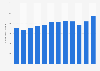 Number of workers across Karnataka in India from financial year 2012 to 2023 (in 1,000s)