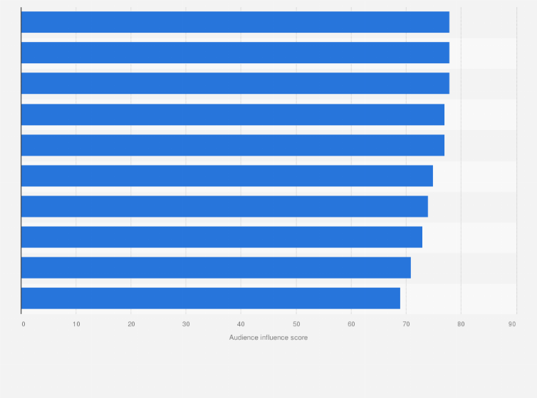 Statistic: Most influential parenting-related Twitter accounts in the United States as of 2018