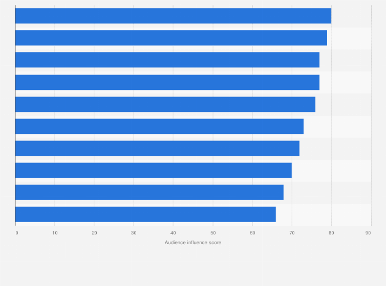 Statistic: Most influential cycling-related Twitter accounts worldwide as of 2018
