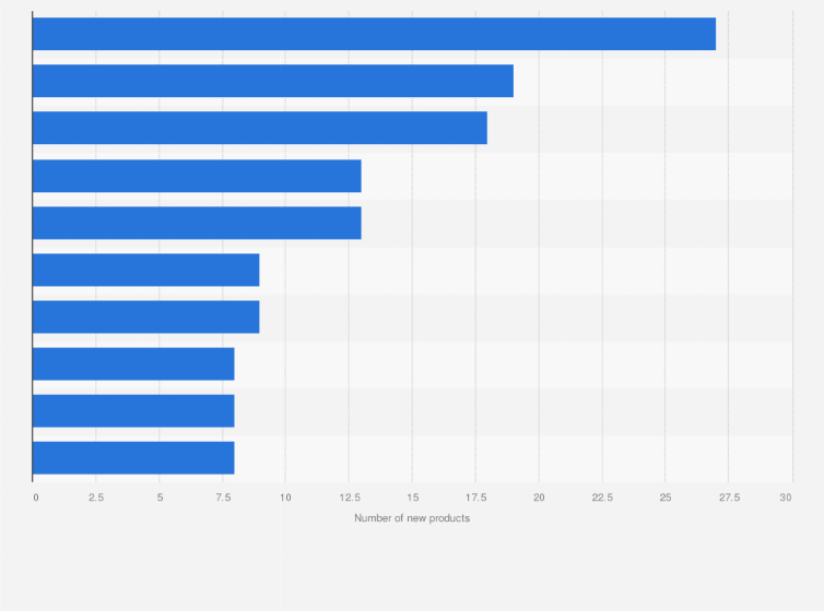 Statistic: Leading producers of hemp-containing products worldwide based on number of product launch in 2017*