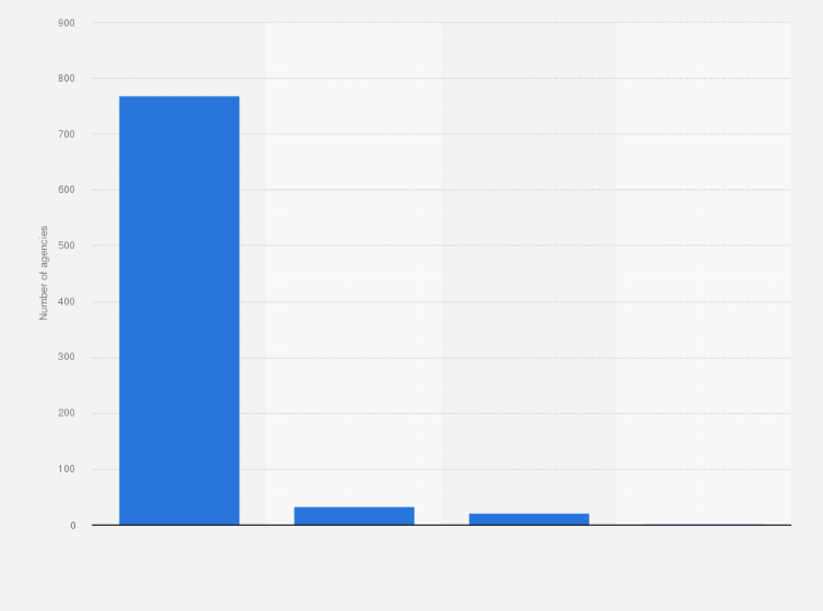 Statistic: Number of pet registration agencies in Seoul, South Korea in 2016, by type