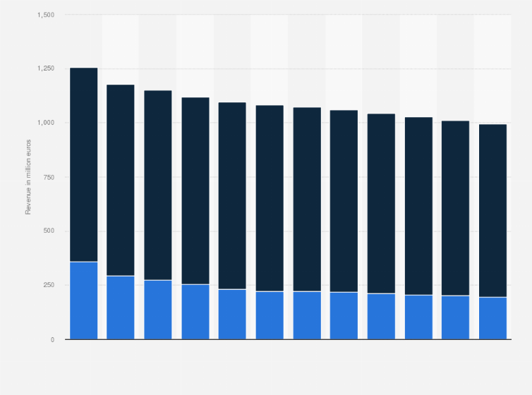 Statistic: Annual newspaper advertising and circulation publishing market revenue in the Netherlands from 2012 to 2018, with a forecast for 2019 to 2023 (in million euros)