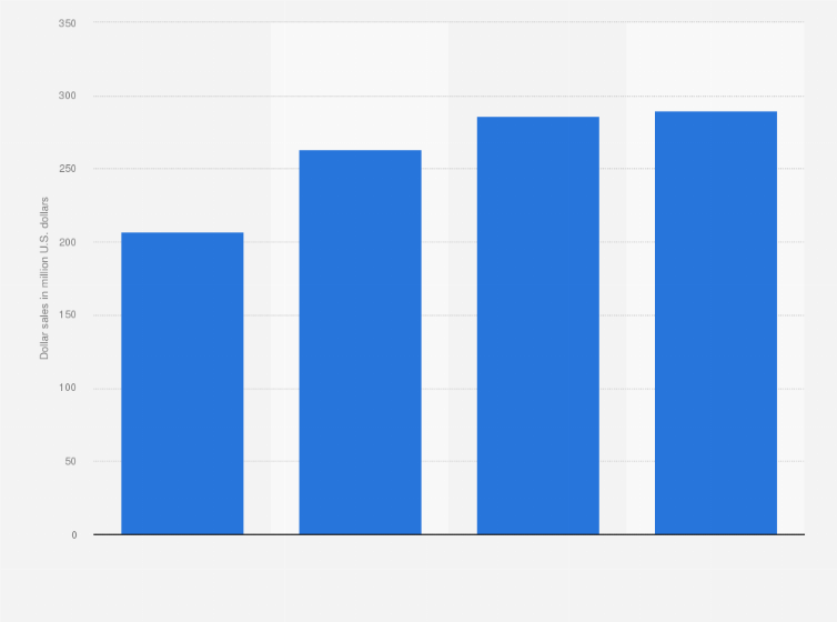 Statistic: Dollar sales of plant based protein bars in United States from 2021 to 2024 (in million U.S. dollars)