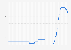 Central bank interest rate in the United Kingdom (UK) from January 2012 to March 2025