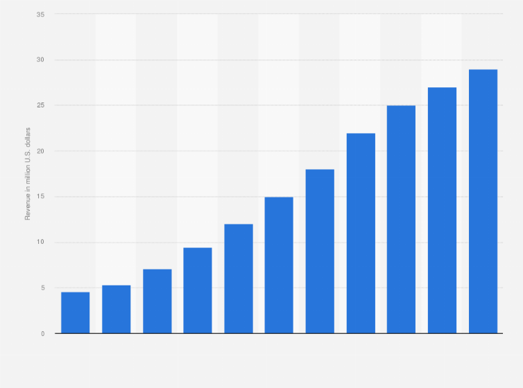 Statistic: Internet advertising revenue in Ghana from 2013 to 2023 (in million U.S. dollars)
