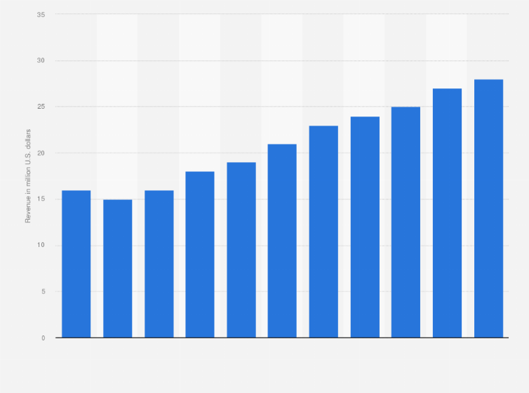 Statistic: Out-of-home (OOH) advertising revenue in Ghana from 2013 to 2023 (in million U.S. dollars)