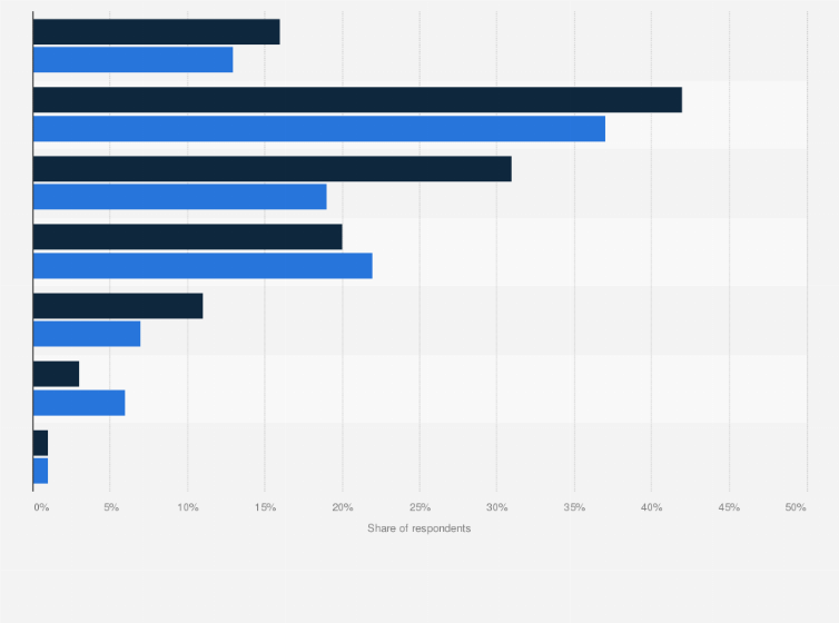 Statistic: On which devices have you played a digital game during the past month?*