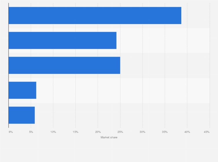 Statistic: Share of the cloud-based evolved packet core (EPC) market by region worldwide in 2017