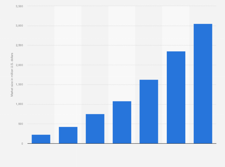 Statistic: Size of the cloud-based evolved packet core (EPC) market worldwide from 2014 to 2020 (in million U.S. dollars)