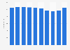 Number of employees working for Sanrio Co., Ltd. from fiscal year 2014 to 2023