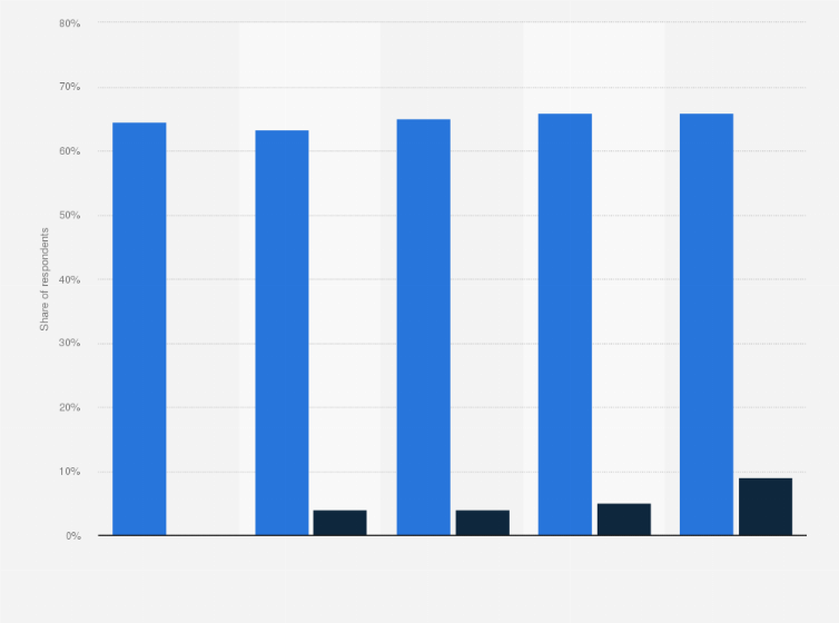 Statistic: Share of respondents who indicate they used YouTube and Twitch in the past month in Flanders (Belgium) from 2016 to 2020