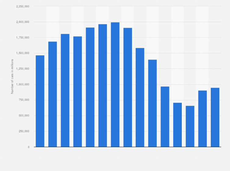 Statistic: Number of passenger cars produced in Mexico from 2010 to 2024