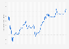 Average retail price of regular gasoline in Japan from March 2014 to March 2025, by month (in Japanese yen per liter)