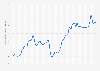 Average monthly retail price of diesel fuel in Japan from January 2017 to January 2024 (in Japanese yen per liter)
