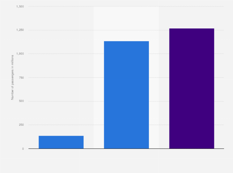 Statistic: Number of railway passengers in South Korea in 2015, by type of train (in millions)
