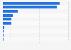 Volume of freight transported by trains in South Korea in 2023, by commodity (in million metric tons)